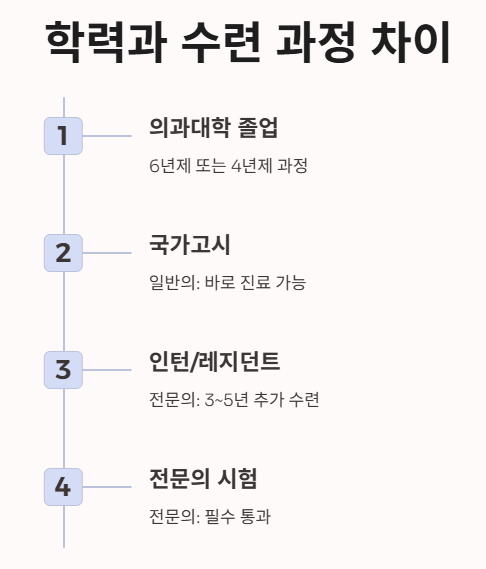 일반의 전문의 차이 비교