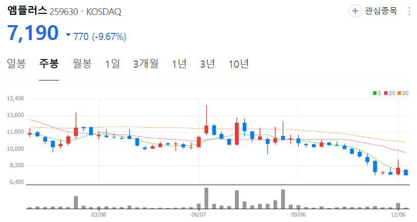 엠플러스-주가-주봉