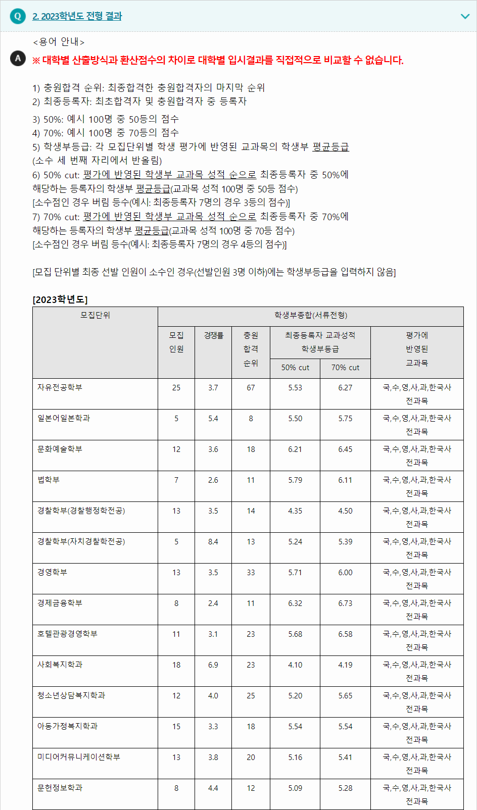 2023학년도 대구대학교 학생부종합전형 전형 결과