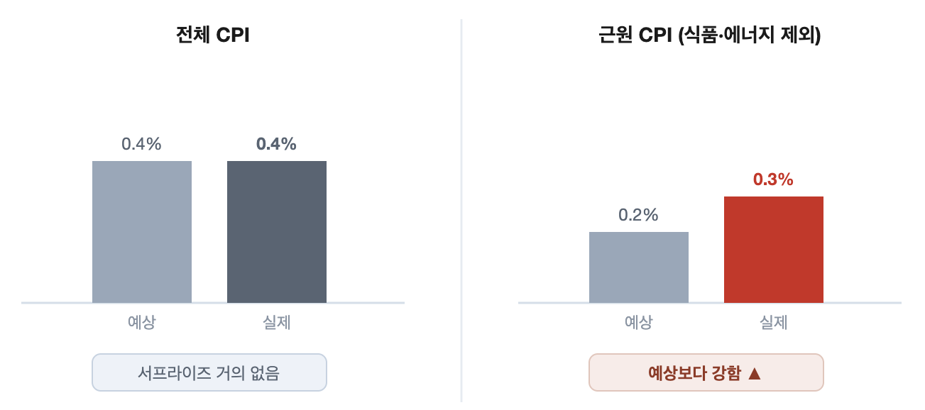 2026년 8월 CPI 발표를 나타낸 도식. 전체 CPI는 전월 0.4%로 예상에 부합했지만, 근원 CPI는 전월 0.3%로 예상 0.2%를 웃돌아, 한 발표 안에서 헤드라인은 서프라이즈가 거의 없고 근원에서는 예상보다 높은 숫자가 나왔음을 대비해 보여준다.