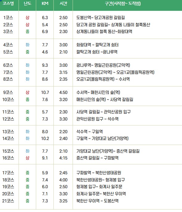 서울둘레길 신규코스