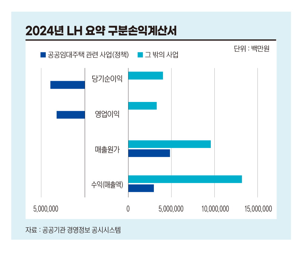 2024년 LH요약 구분손익계산서