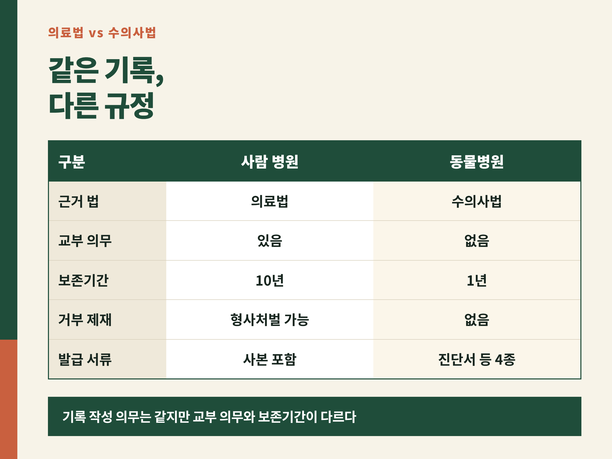 사람 병원과 동물병원의 진료기록 교부 의무와 보존기간, 제재 여부를 비교한 표