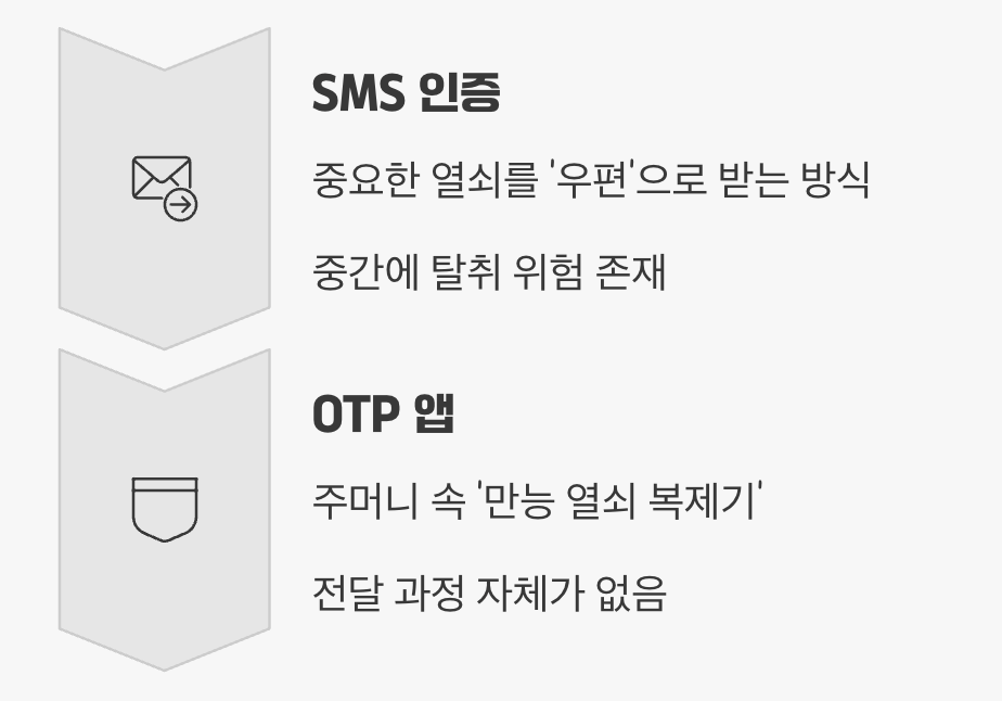 보안성의 결정적 차이, '전달 과정'의 유무
