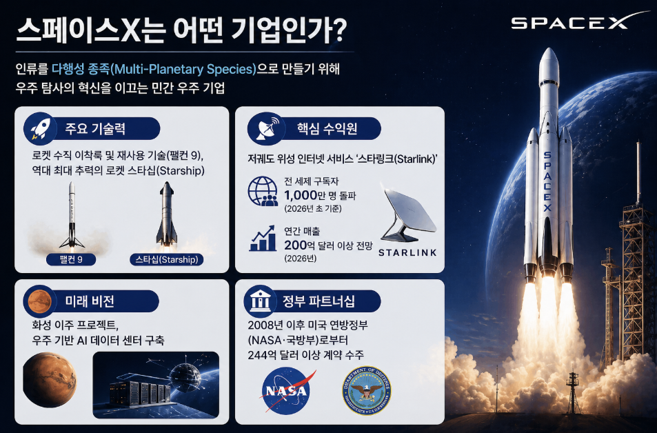 스페이스X 기업 정보 인포그래픽으로 팰컨9 재사용 로켓 기술, 스타십 개발, 스타링크 구독자 1,000만 명, 우주 기반 AI 데이터센터와 NASA&middot;국방부 계약을 정리한 이미지