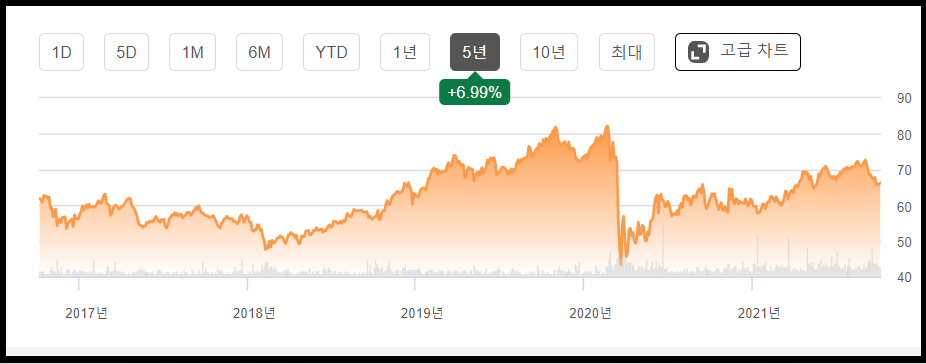 리얼티인컴-5년-주가흐름