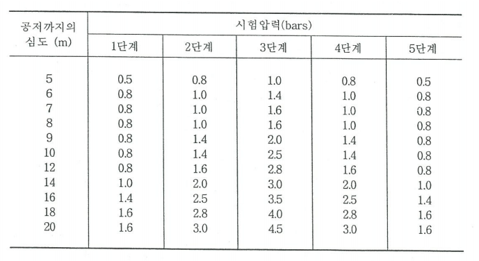 보통암반상태의 루전시험값을 보정했습니다. 공저까지의 심도와 각 단계별 압력을 표기하였습니다