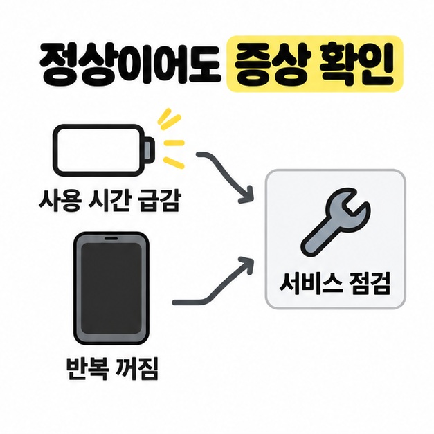 사용 시간 급감을 나타내는 배터리와 반복 꺼짐을 나타내는 휴대전화에서 서비스 점검으로 연결되는 두 화살표 도식