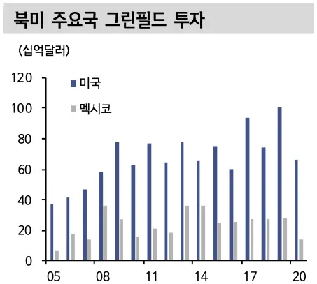 북미 주요국 그린필드 투자