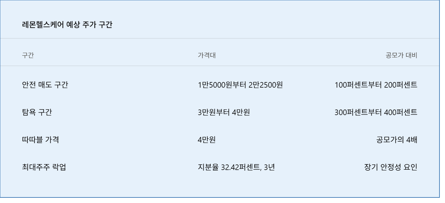 레몬헬스케어 공모주 상장