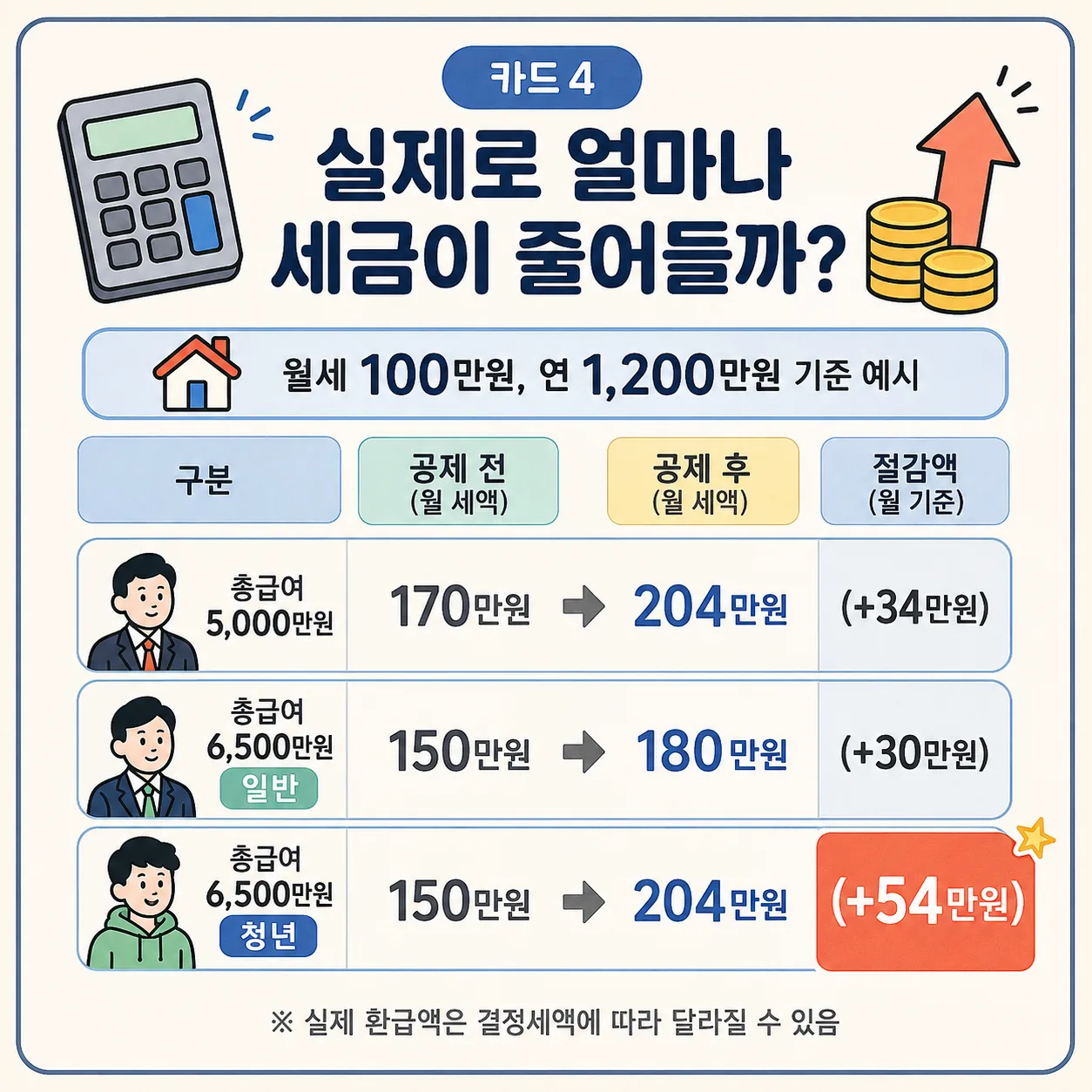월세 세액공제 확대