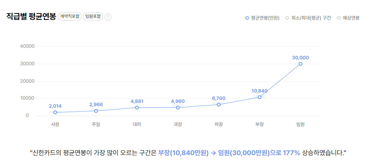 신한카드 회사 기업 평균 연봉 보너스 성과급 복지 복리후생 채용정보 총정리