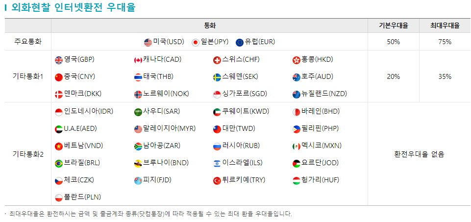 우리은행 환전우대율