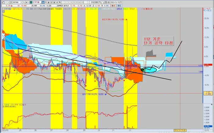 안국약품 -단기-일봉-차트-분석