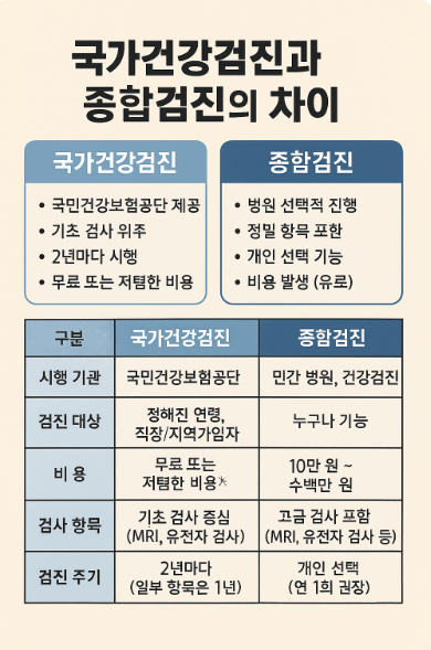 국가건강검진과 종합검진의 차이