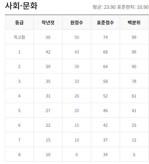 2024 3월 모의고사 등급컷 체감난이도