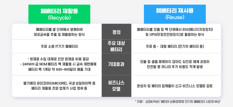 폐배터리 재활용과 재사용의 비교표