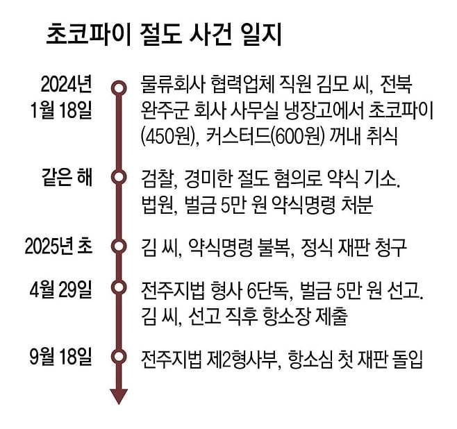 초코파이 절도 사건 일지