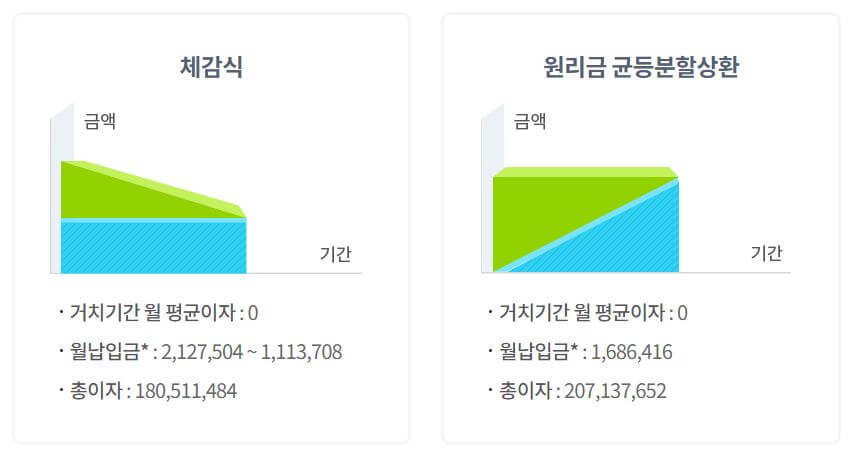 원금균등상환-원리금균등상환-비교