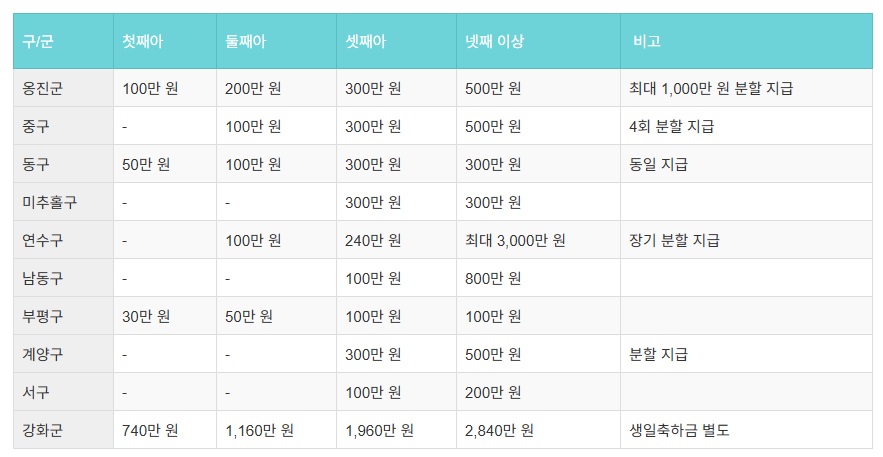 놓치면 손해! 인천 출산 지원금 최대 얼마까지 받을까?
