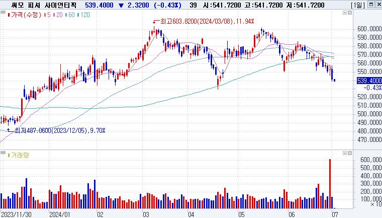 Thermo Fisher Scientific (TMO) 씨모 피셔 사이언티픽 주가