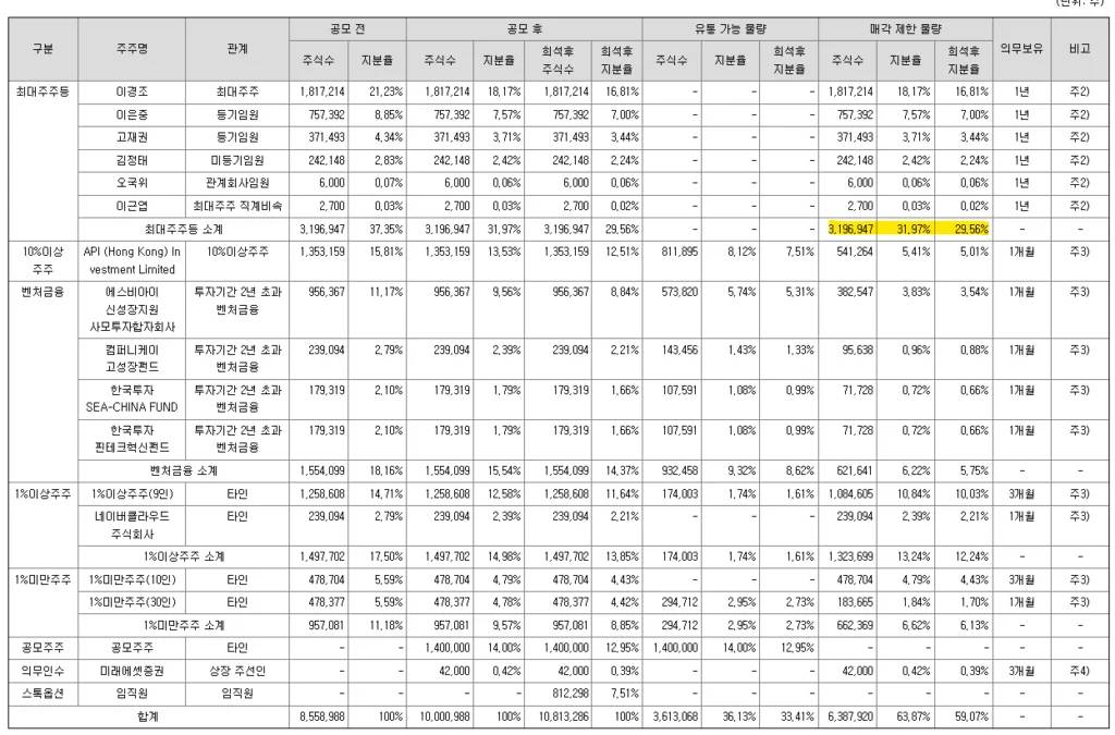 뱅크웨어글로벌 상장 후 유통물량