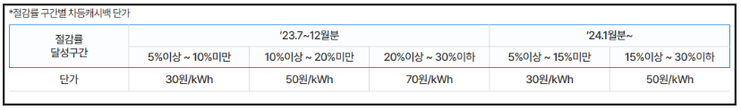 한전 에너지 캐시백 신청 방법과 대상