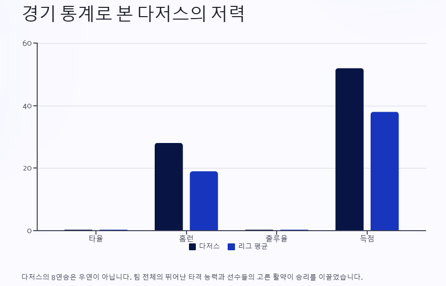 다저스 8연승! 오타니 끝내기포