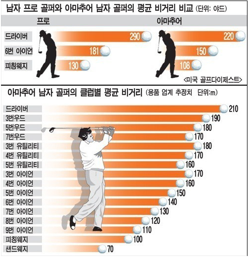 남자 아마추어 골퍼 비거리