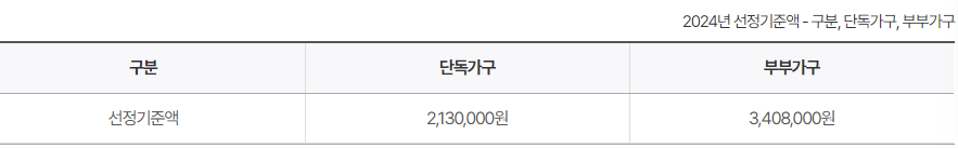 기초연금 부부가구