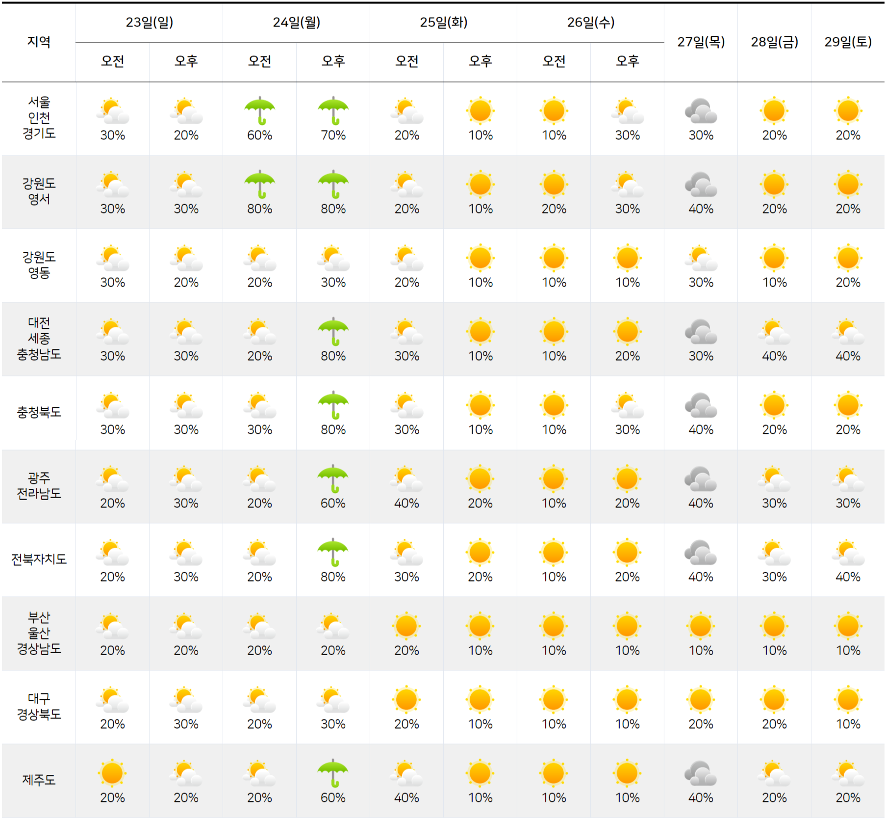 2025년 11월 23일 11월 29일 전국 날씨 예보