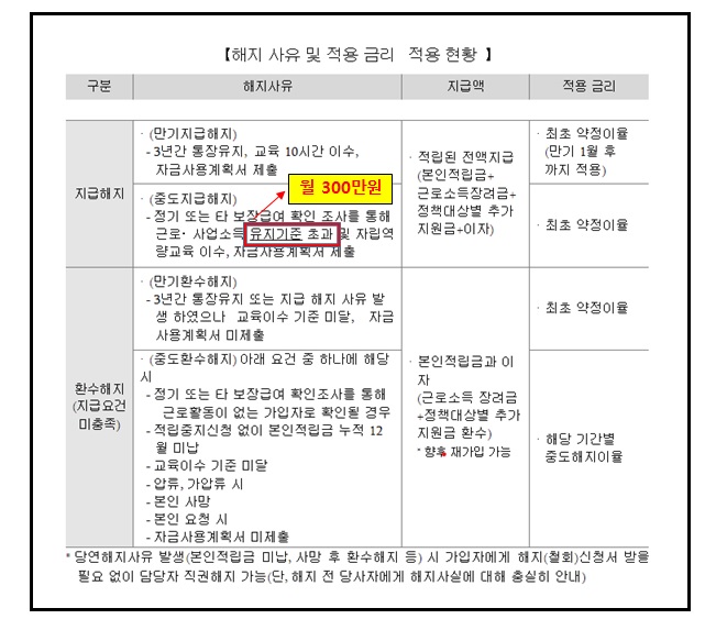 2023년 청년내일저축계좌 신청방법 자격조건 제출서류