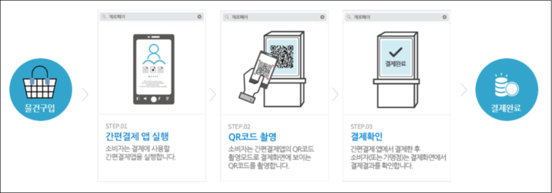 제로페이-비플제로페이-사용비교-가입및사용방법-안내-서울사랑상품권-온누리상품권-지역상품권