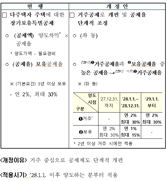 다주택자 주택 공제방식 및 공제율 조정(소득법 &sect;95②)