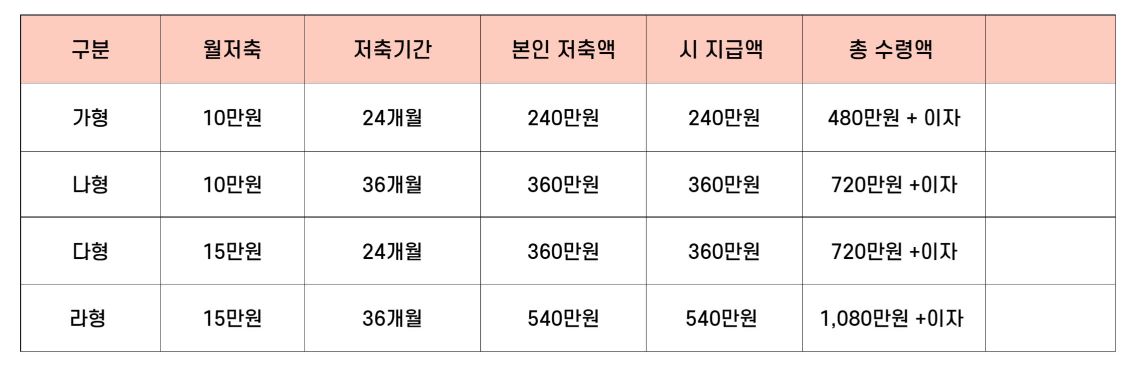 신청유형
