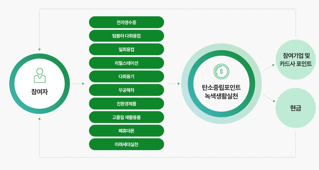 탄소중립포인트 운영체계