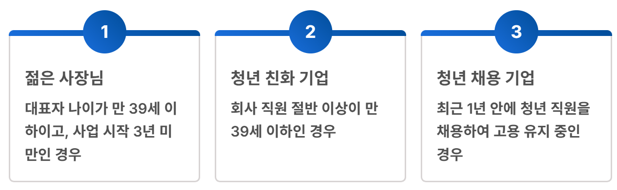 청년 고용 지원금 신청방법