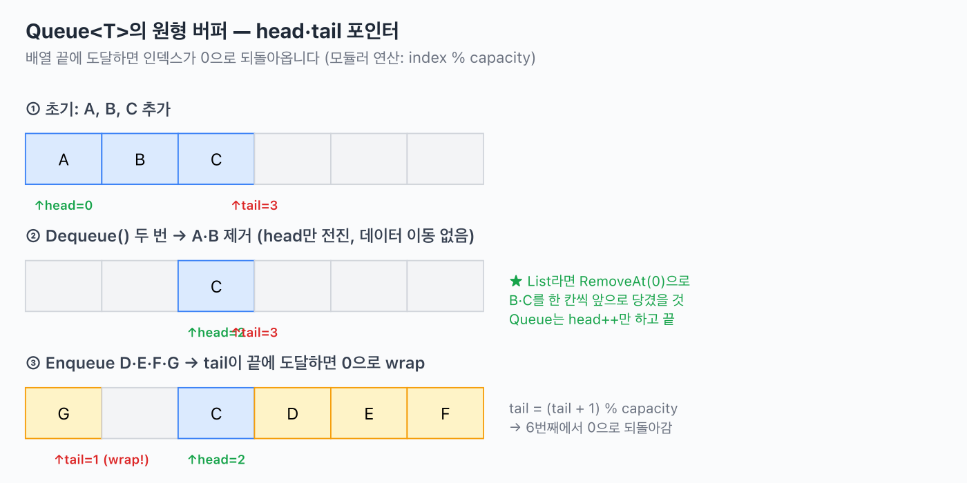 Queue<T>의 원형 버퍼 &mdash; head&middot;tail 포인터