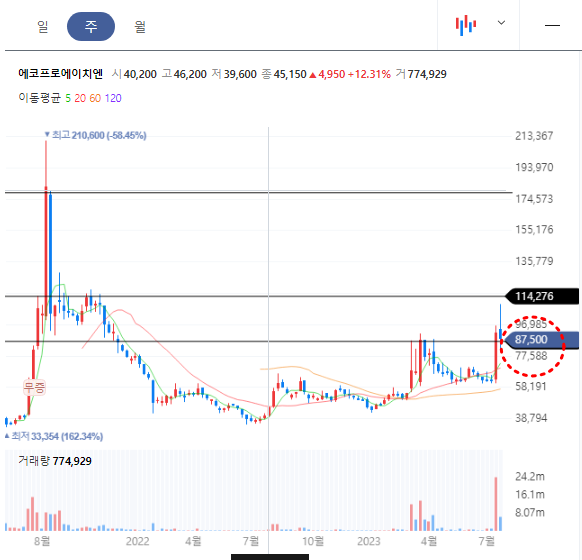 에코프로에이치엔 주봉차트