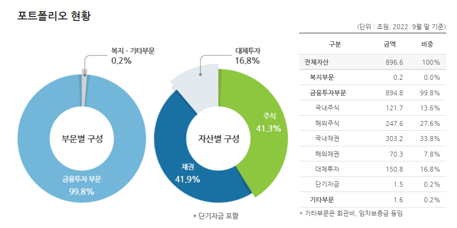 국민연금 포트폴리오 현황