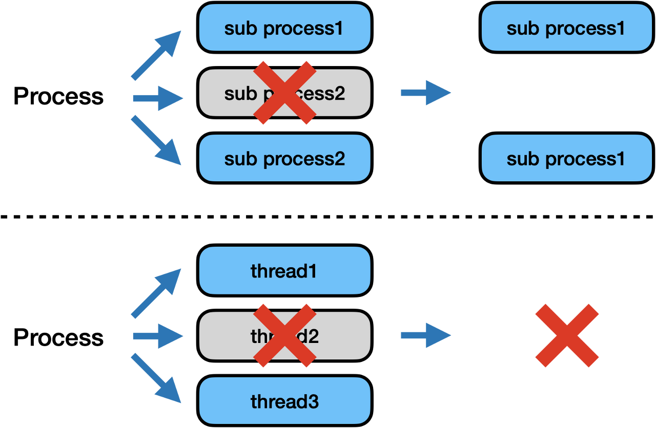 Multi-Thread