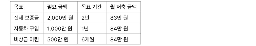목돈 마련하는 가장 빠른 방법! 사회초년생을 위한 저축 팁, 목표설정예시