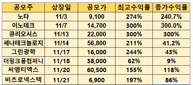 최근 공모주 수익률