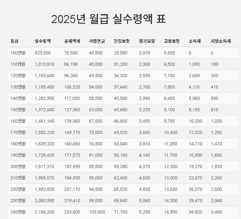 월급 실수령액 표 더 알아보기