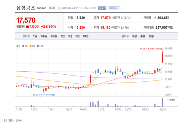 삼성공조 주가