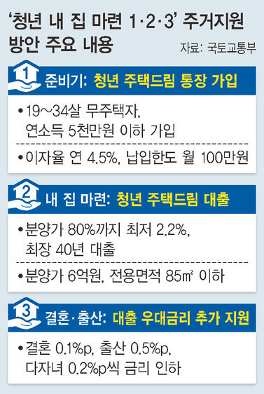 청년주택드림청약통장 가입 조건.