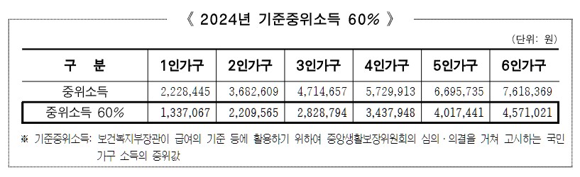 2024년 기준중위소득 60%