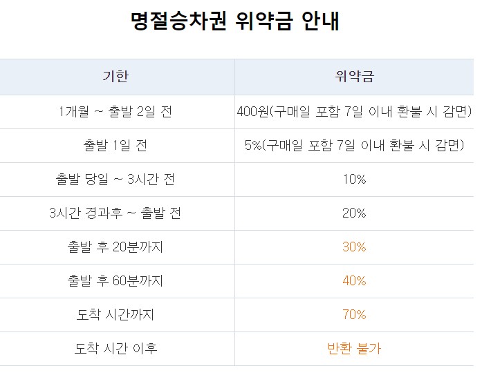 2025년 명절 코레일 환불 위약금 상향 조정