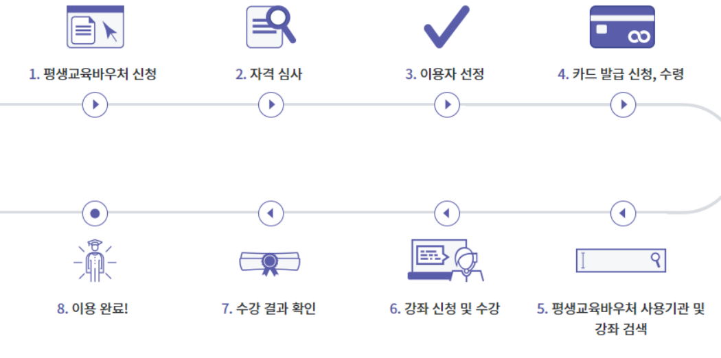 평생교육 바우처 신청 방법 사용법 신청기간 대상