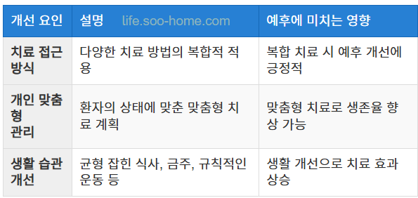 예후를 개선하는 요인